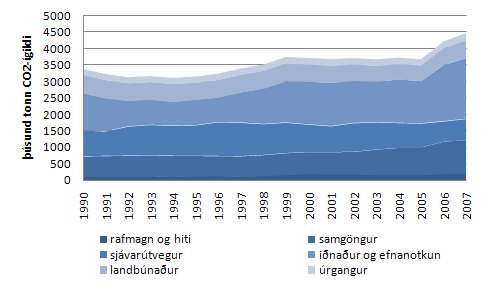 Losun gróðurhúsalofttegunda eftir flokkum