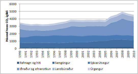Losun eftir flokkum