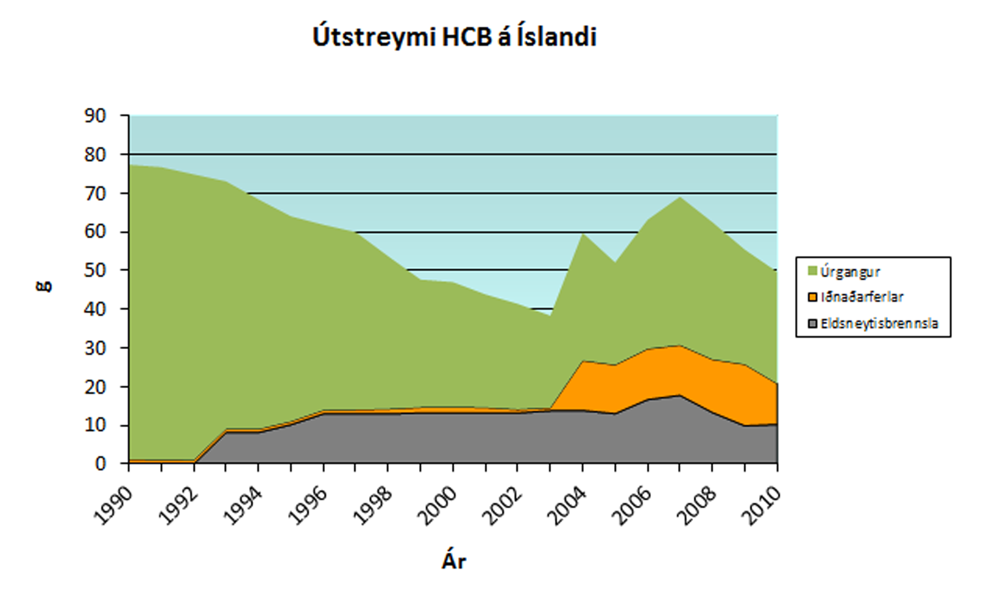 Graf sem sýnir útstreymi HCB-efna á Íslandi