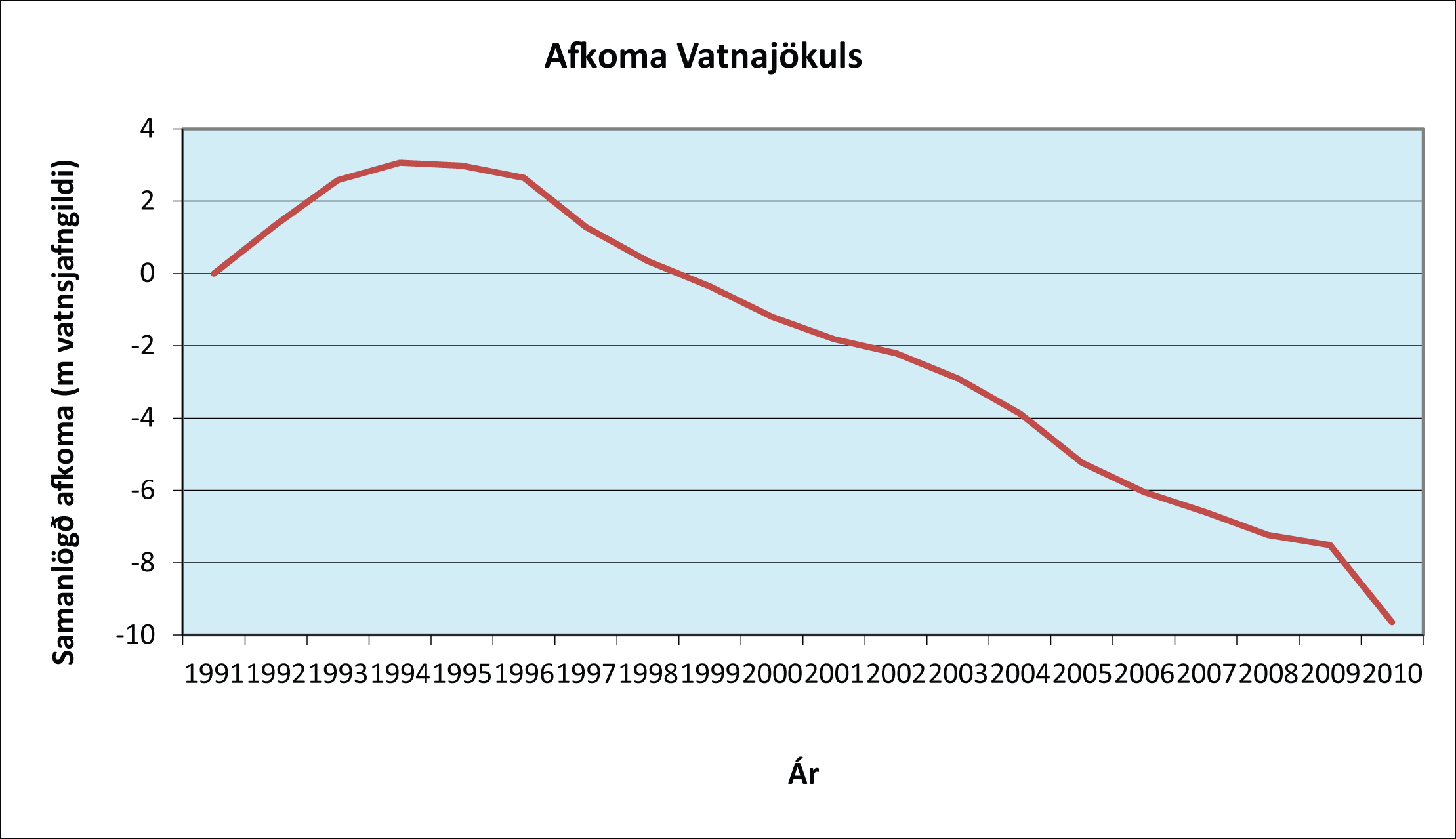 Graf sem sýnir afkomu vatnajökuls