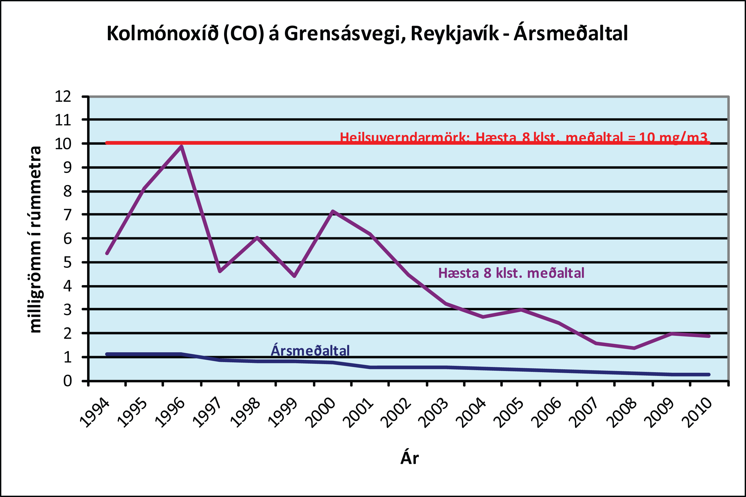 Graf sem sýnir ársmeðaltal mælinga á kolmónoxíði á Grensásvegi