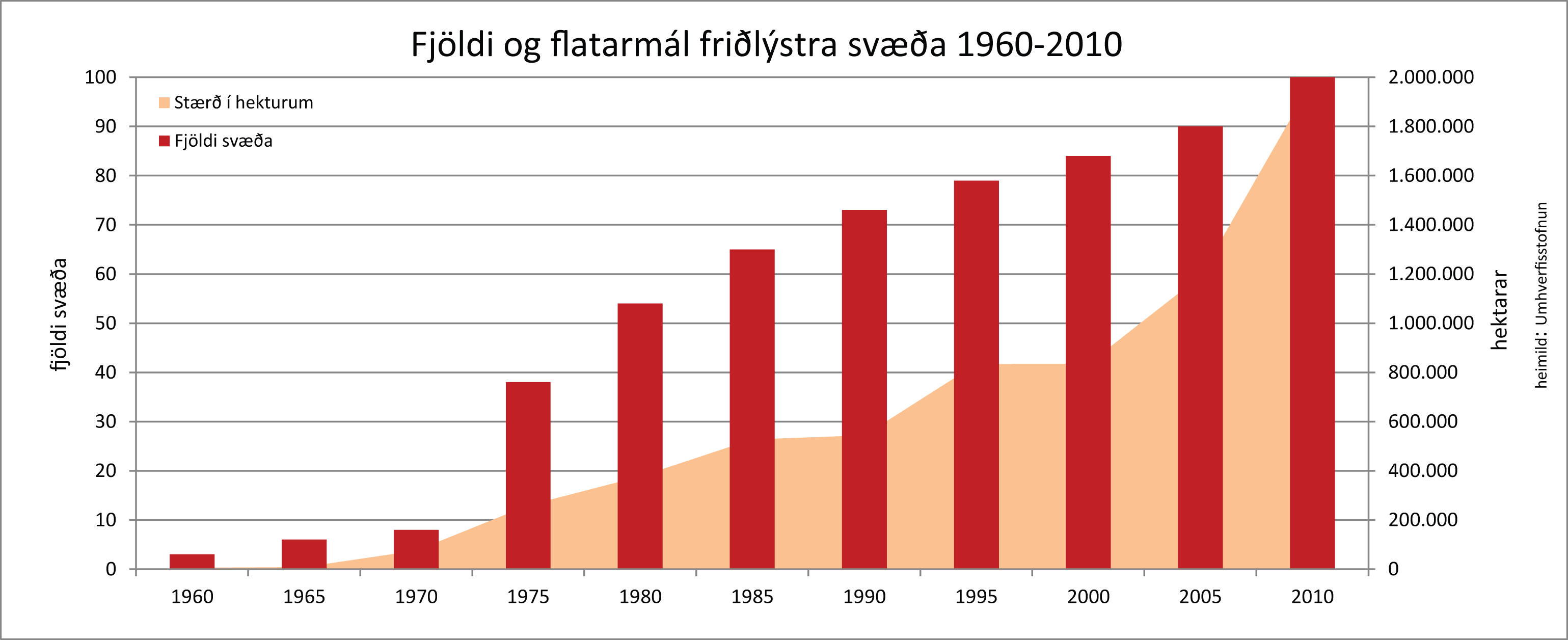 Súlurit og graf sem sýnir fjölda og flatarmál friðlýstra svæða milli ára
