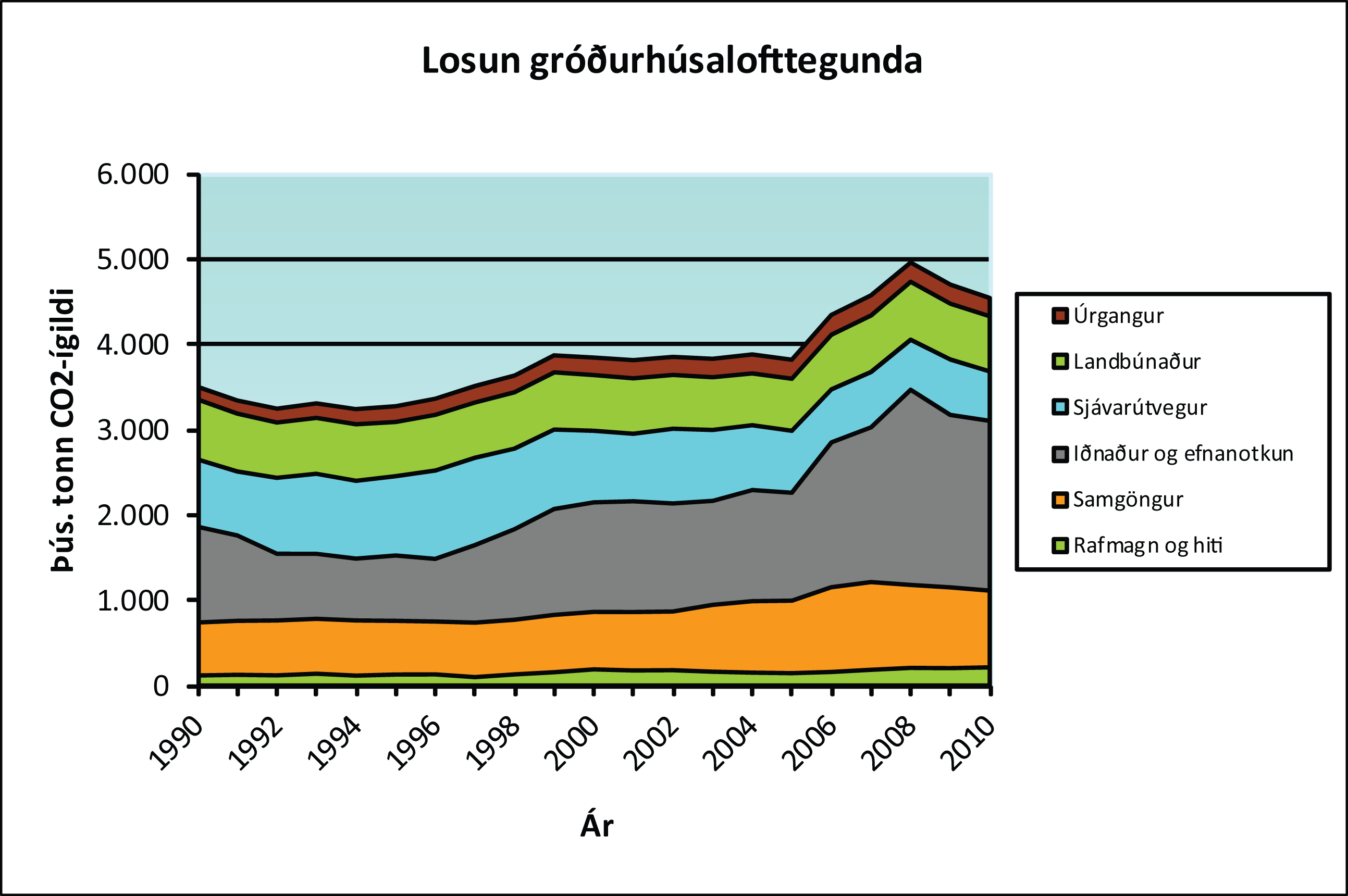 Graf sem sýnir losun gróðurhúsalofttegunda eftir flokkum