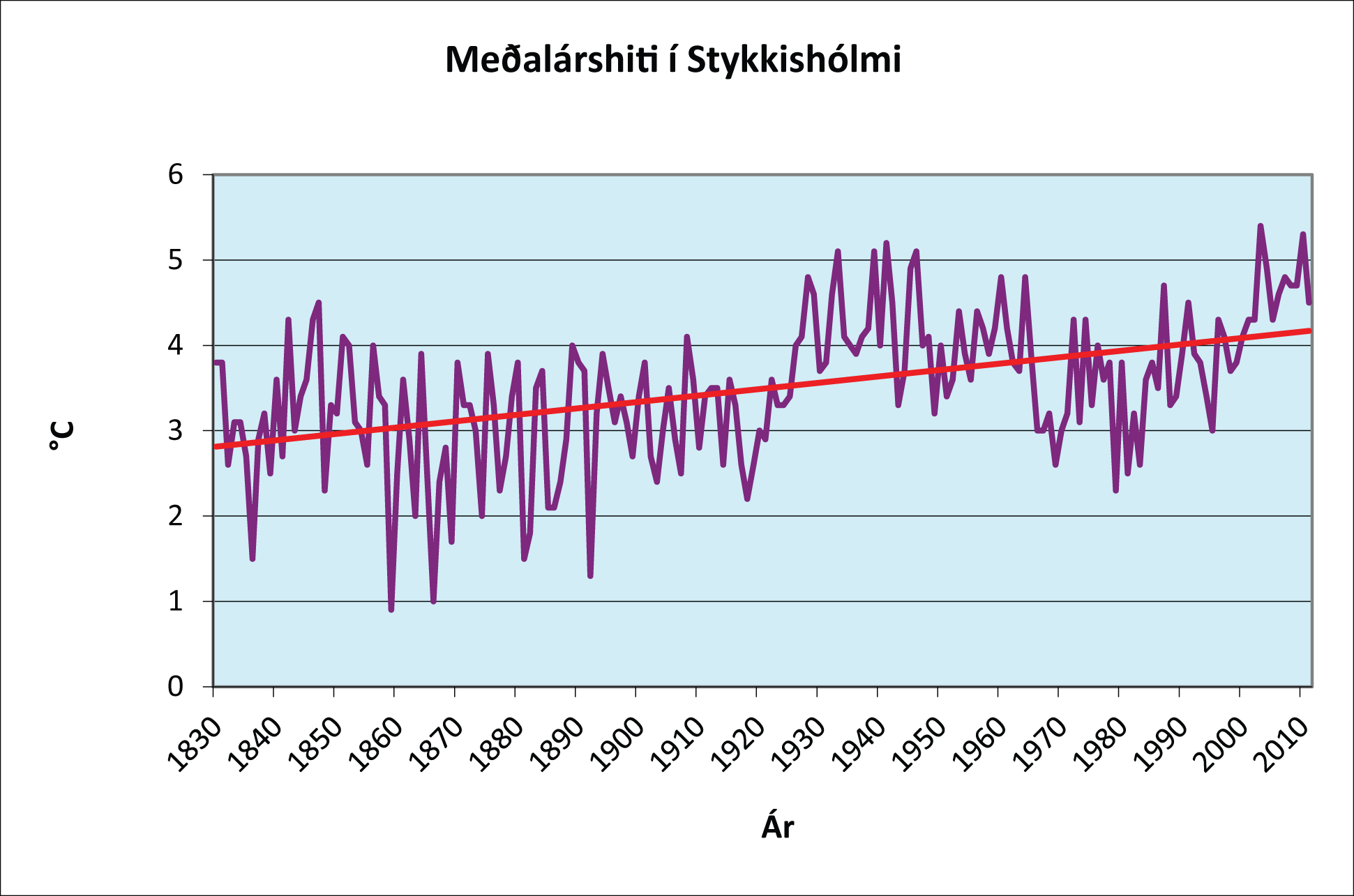 Graf sem sýnir meðalárshita í Stykkishólmi frá 1830 til 2011