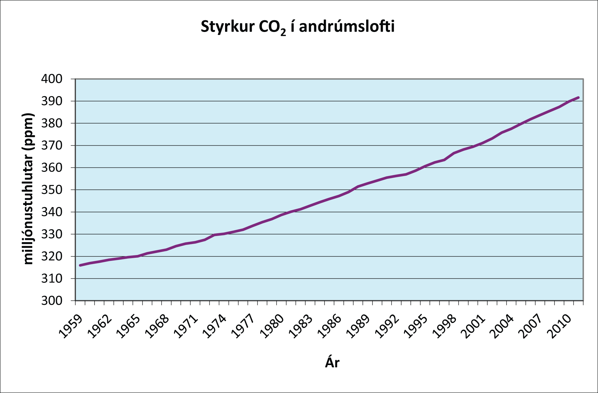 Graf sem sýnir styrk koldíoxíðs í andrúmslofti