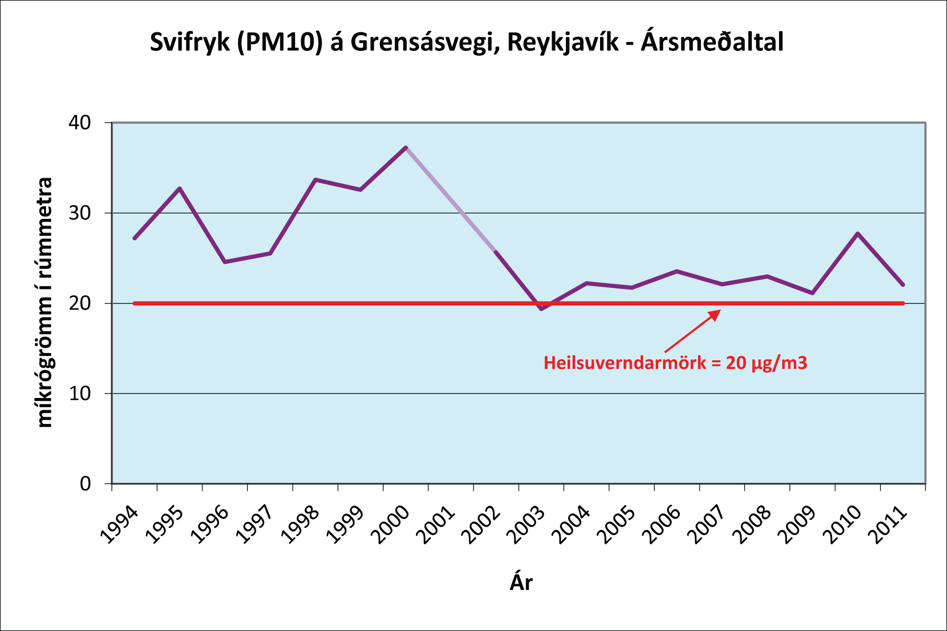 Graf sem sýnir ársmeðaltöl svifryksmælinga á Grensásvegi
