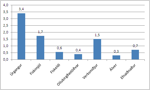 Súlurit sem sýnir hlutfall frávika á eftirlit eftir eftirlitsflokkum.