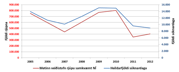 Línurit yfir fjölda rjúpna og fjölda sóknardaga frá 2005 til 2012