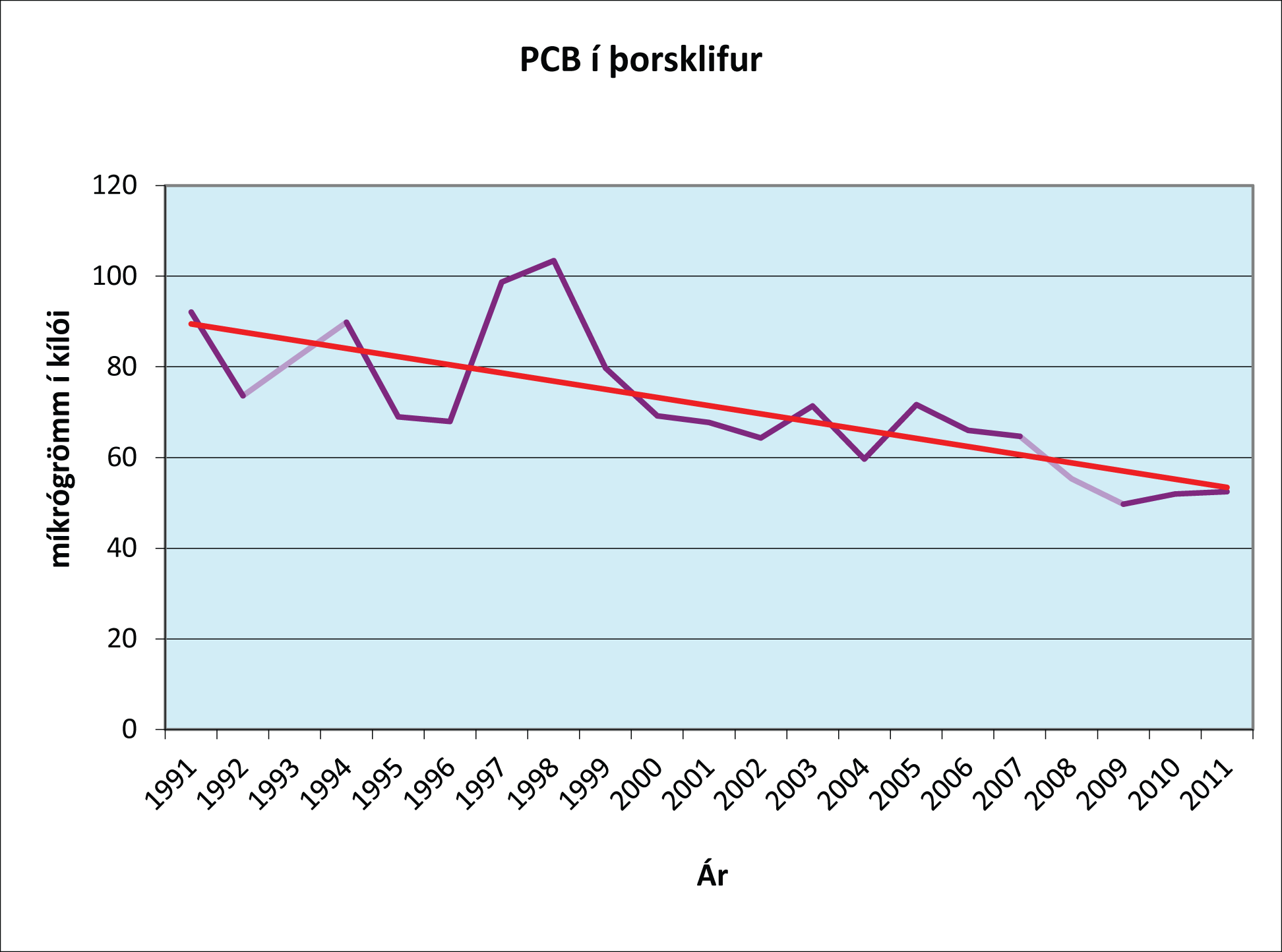 Graf sem sýnir PCB mælingar í þorsklifri