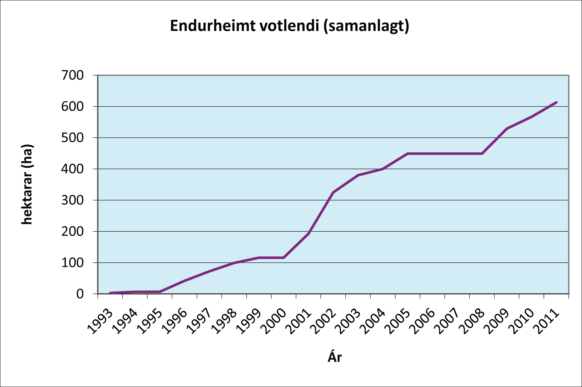 Graf sem sem sýnir samanlagða endurheimt á votlendi frá 1993 til 2011