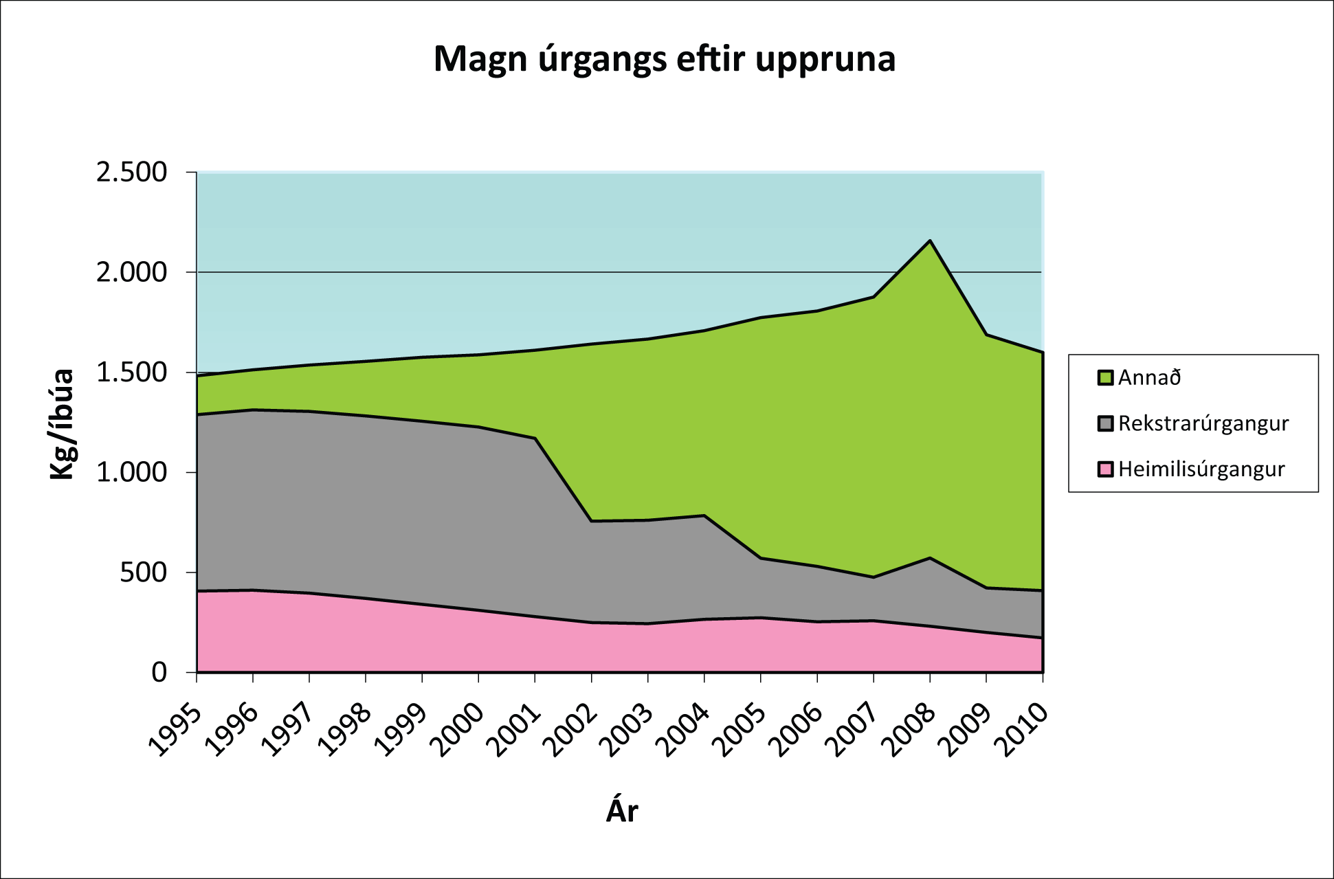 Graf um magn úrgangs eftir uppruna