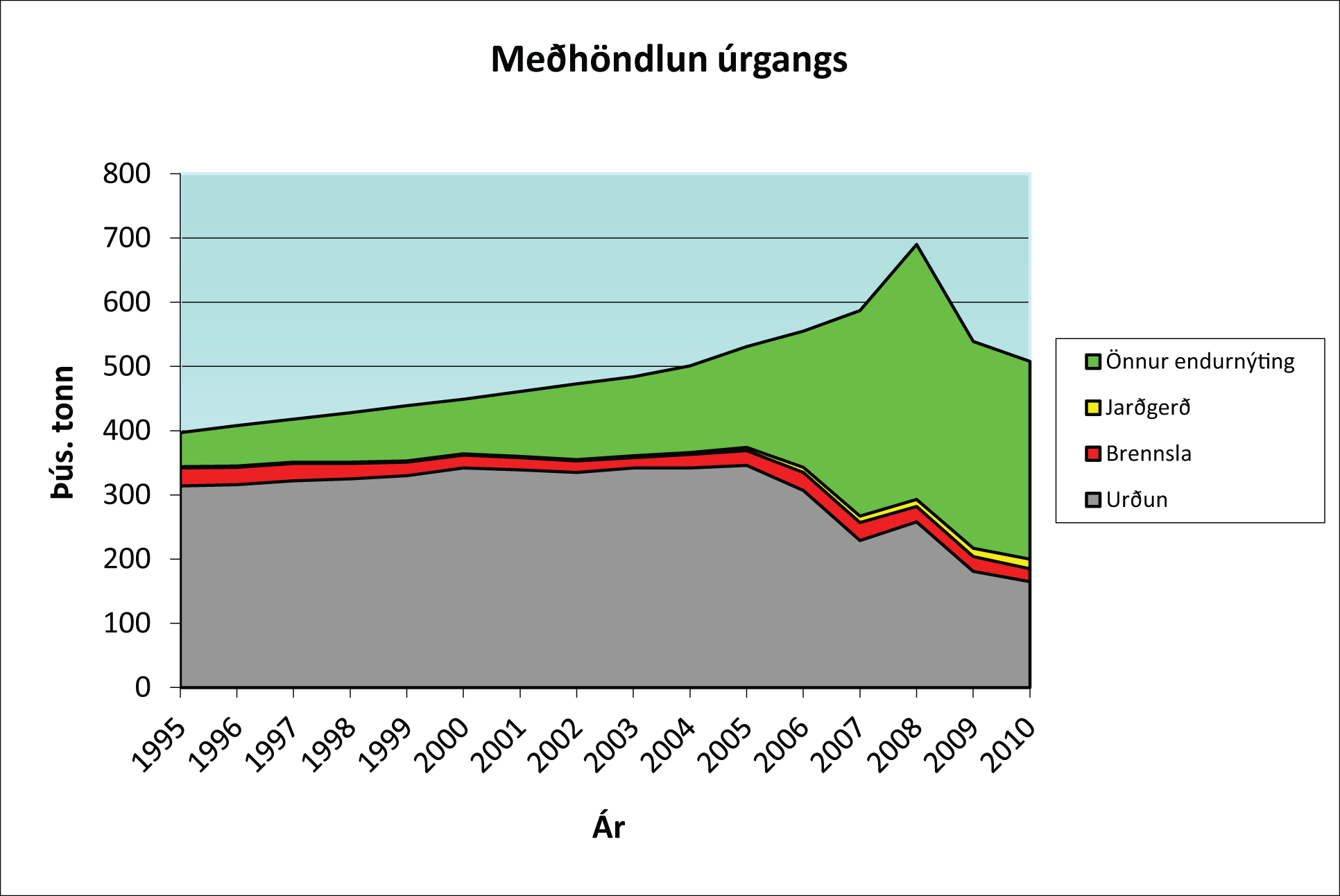 Graf fyrir meðhöndlun á úrgangi