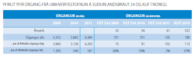 Tafla sem sýnir sundurliðun á flokkun úrgangs í flokkaðan og óflokkaðan úrgang milli ára hjá Umhverfisstofnun.