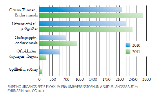 Súlurit sem sýnir breytingu á magni úrgangs milli flokka árið 2010 og 2011.