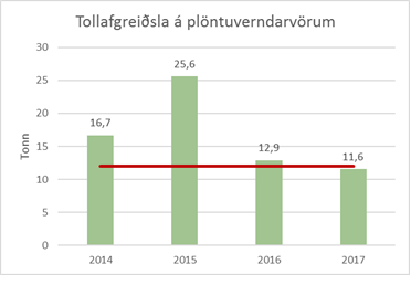 tollafgreiðsla plöntuverndarv graf.png