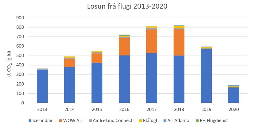 Losun frá flugi innan ETS 2013-2020